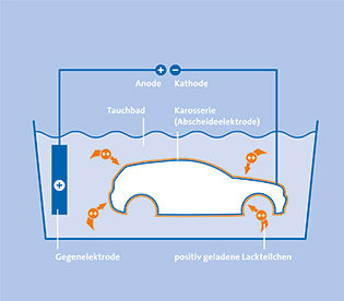 Automobilindustrie / Lackierereien